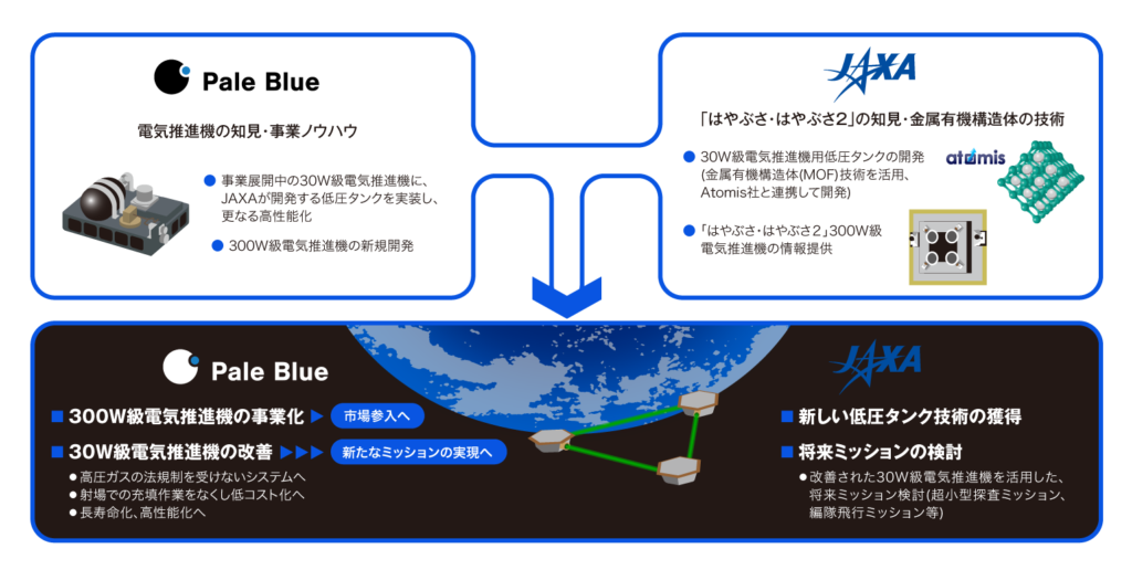Pale-Blue_JAXA_電気推進事業に関する共創活動イメージ